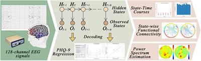 Discovering the neuronal dynamics in major depressive disorder using Hidden Markov Model